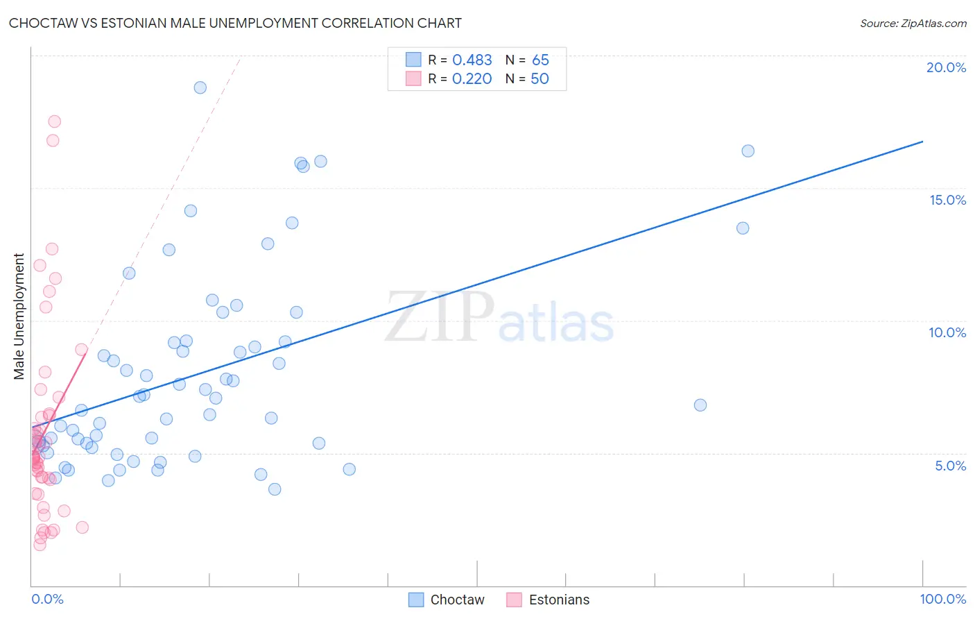 Choctaw vs Estonian Male Unemployment