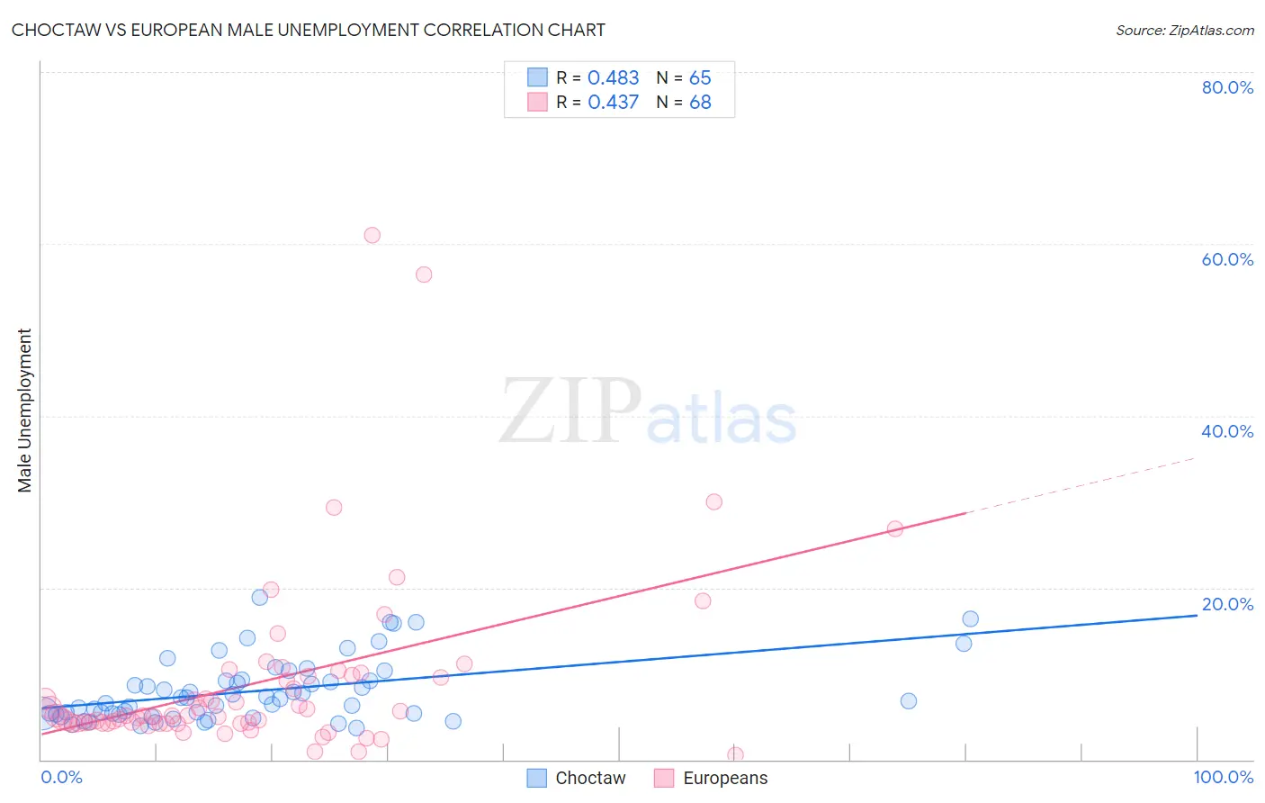 Choctaw vs European Male Unemployment