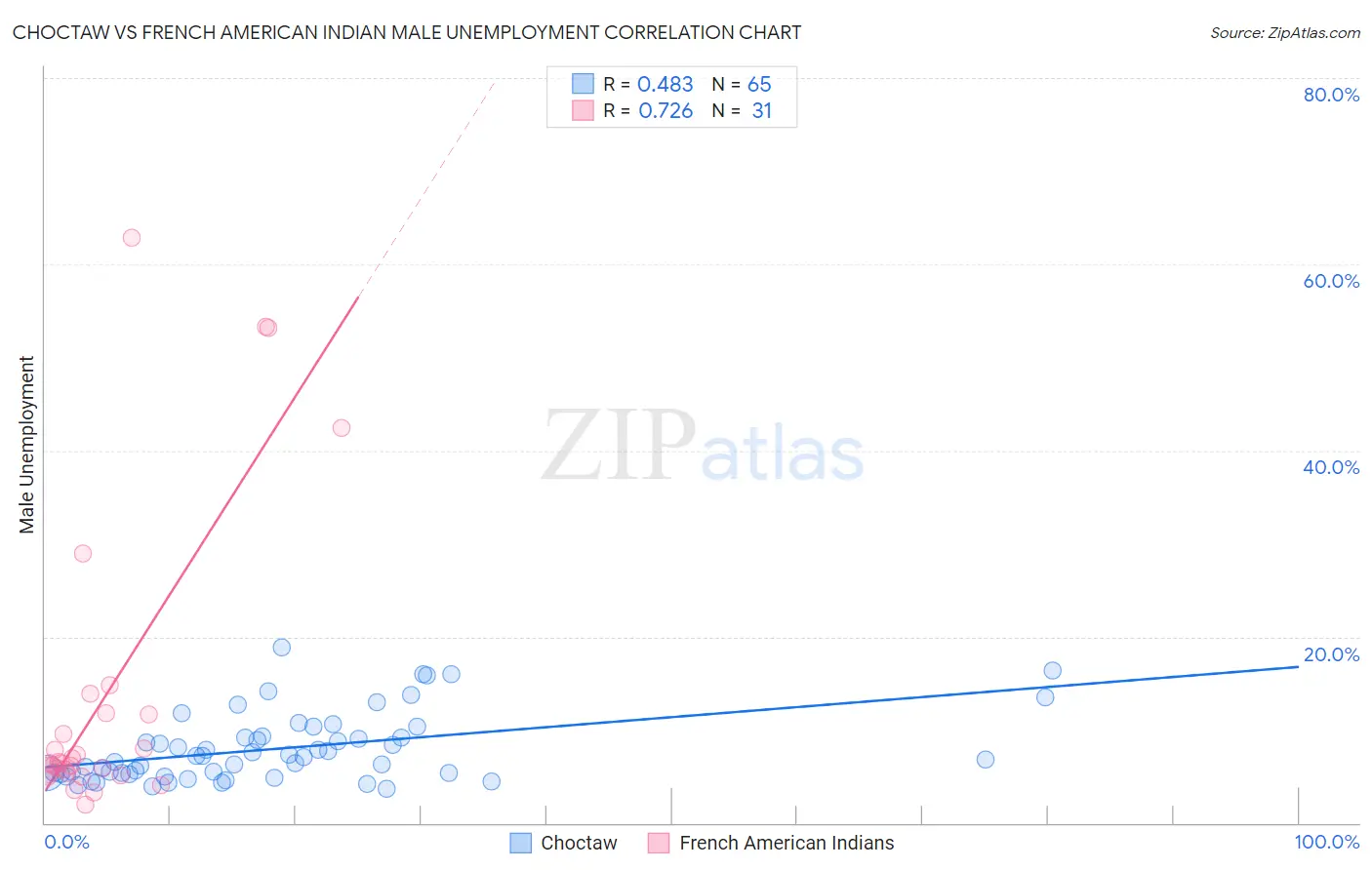 Choctaw vs French American Indian Male Unemployment