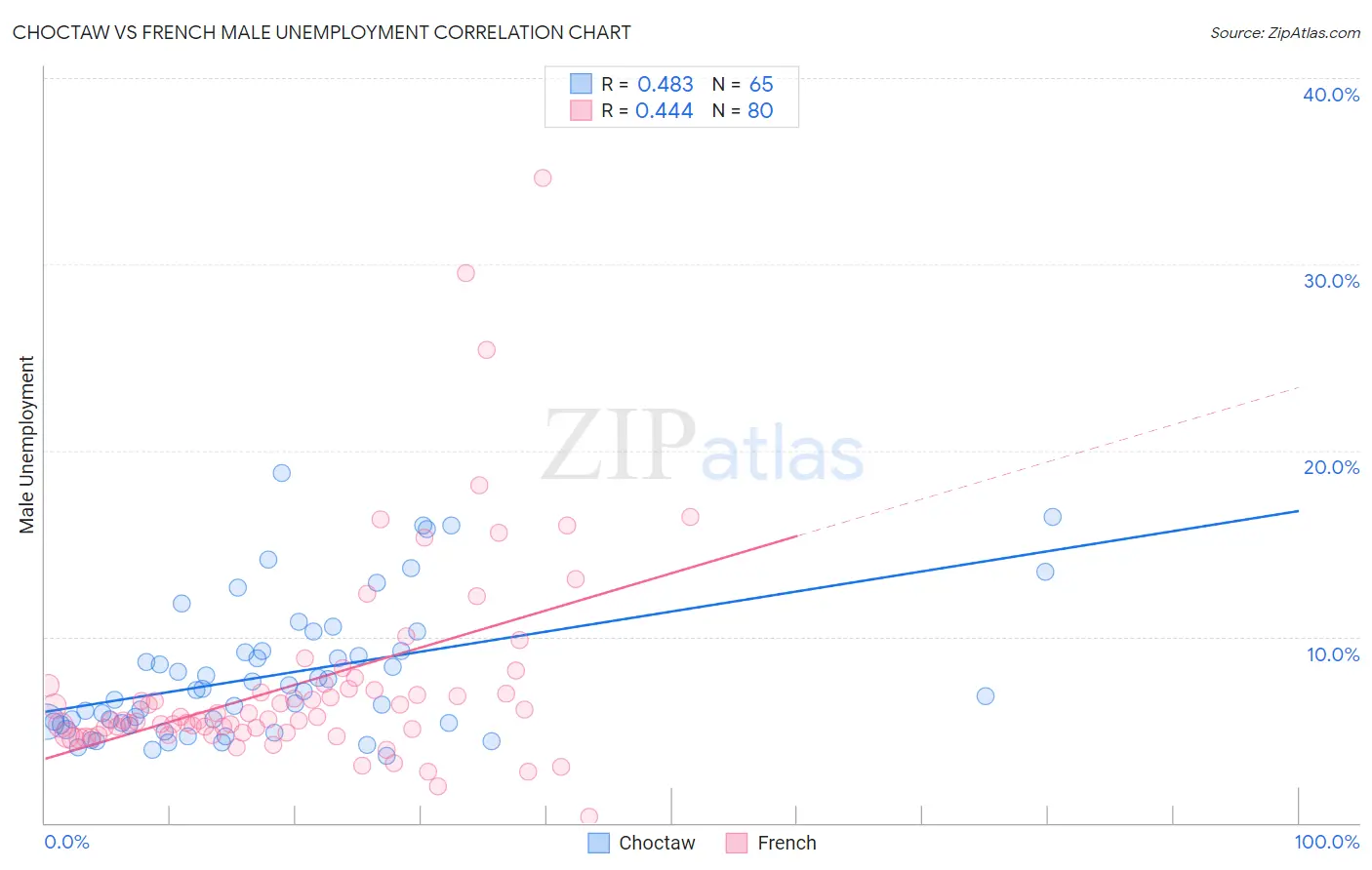Choctaw vs French Male Unemployment