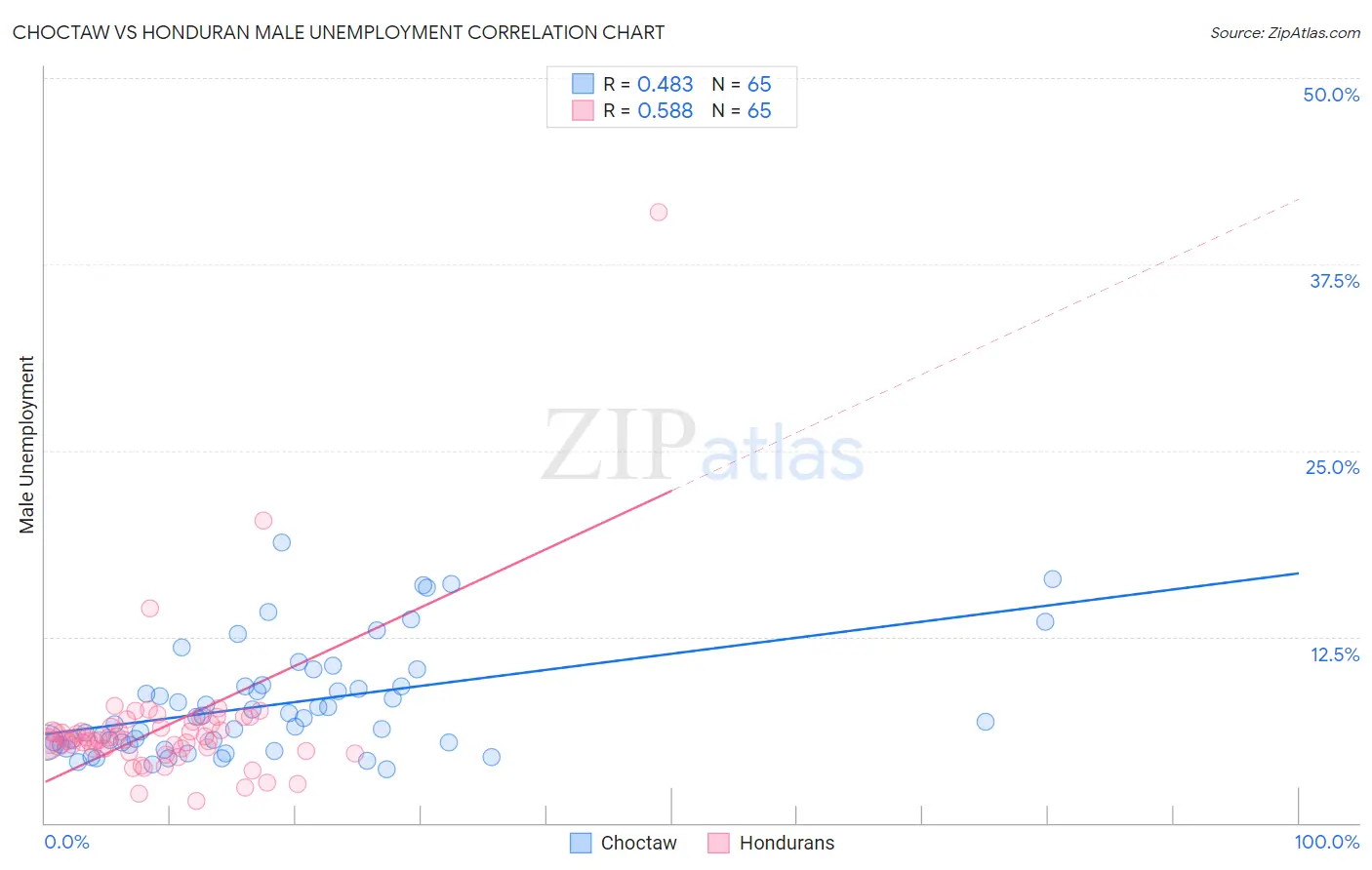 Choctaw vs Honduran Male Unemployment