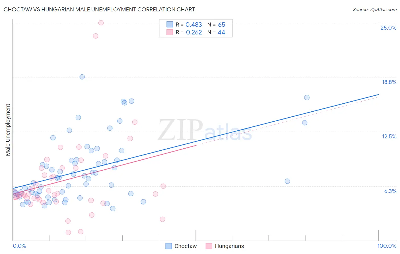 Choctaw vs Hungarian Male Unemployment