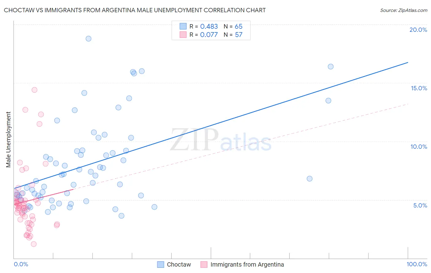 Choctaw vs Immigrants from Argentina Male Unemployment