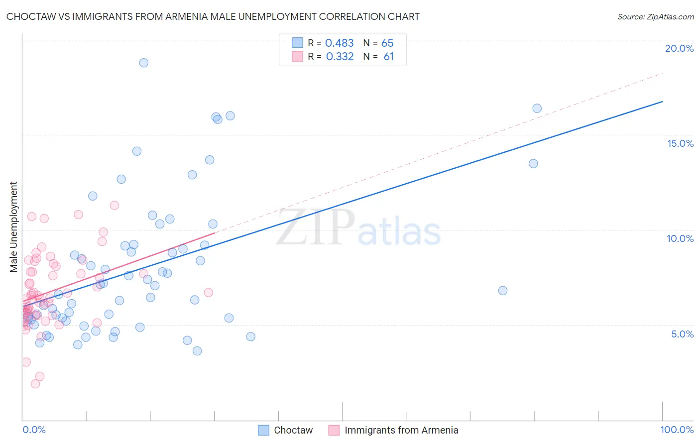 Choctaw vs Immigrants from Armenia Male Unemployment