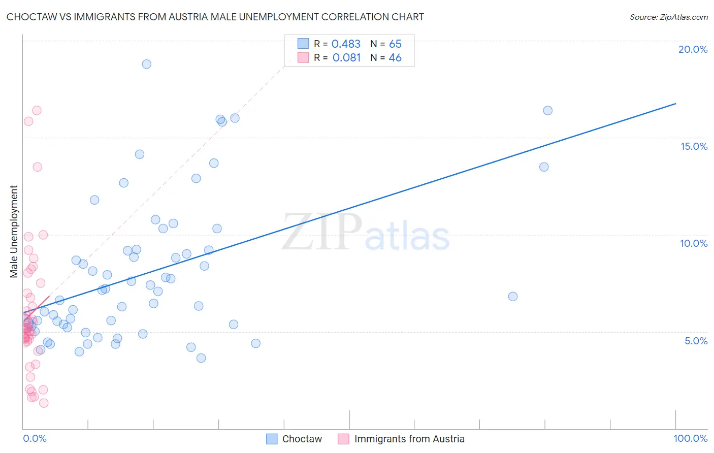 Choctaw vs Immigrants from Austria Male Unemployment