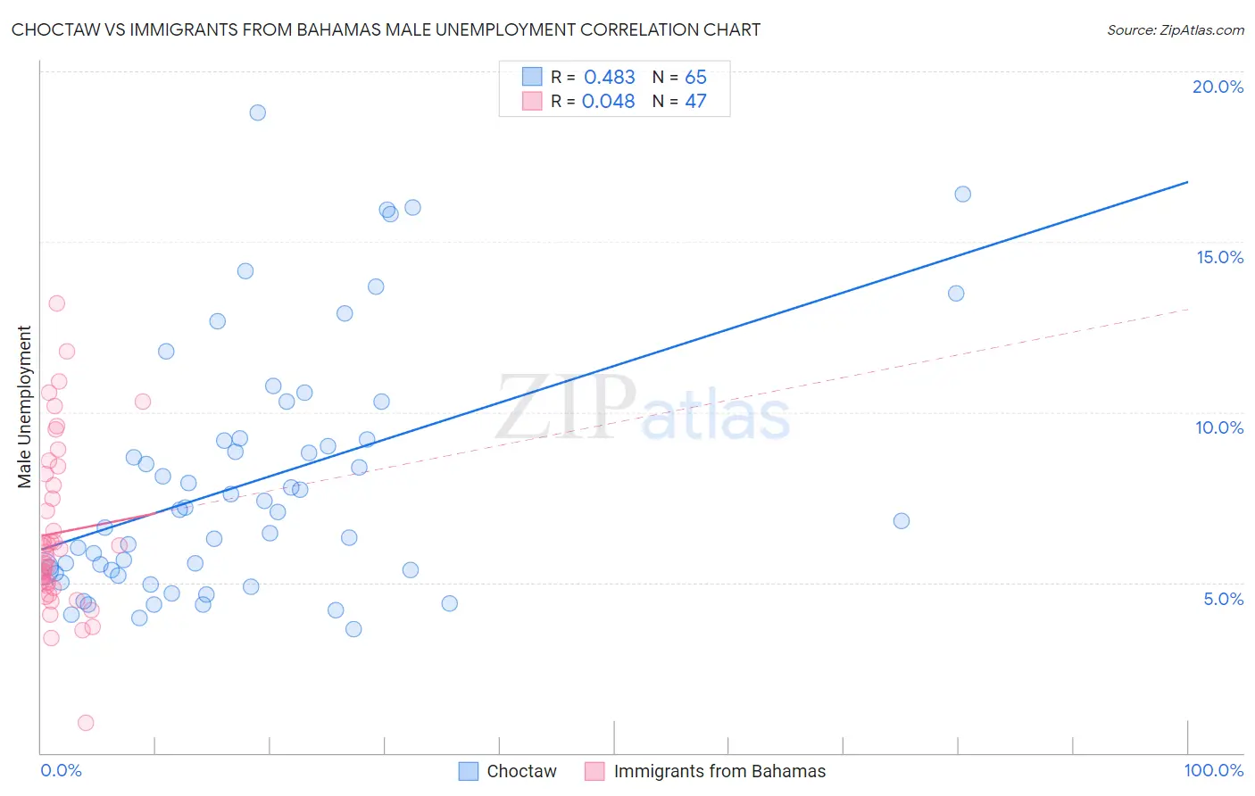 Choctaw vs Immigrants from Bahamas Male Unemployment
