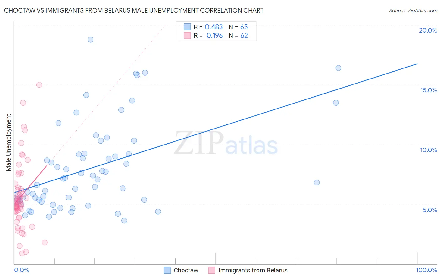 Choctaw vs Immigrants from Belarus Male Unemployment