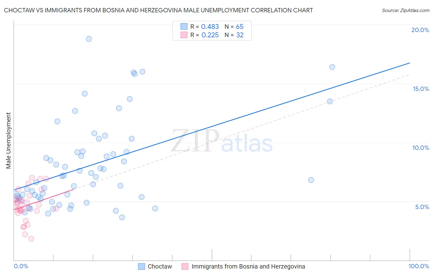 Choctaw vs Immigrants from Bosnia and Herzegovina Male Unemployment