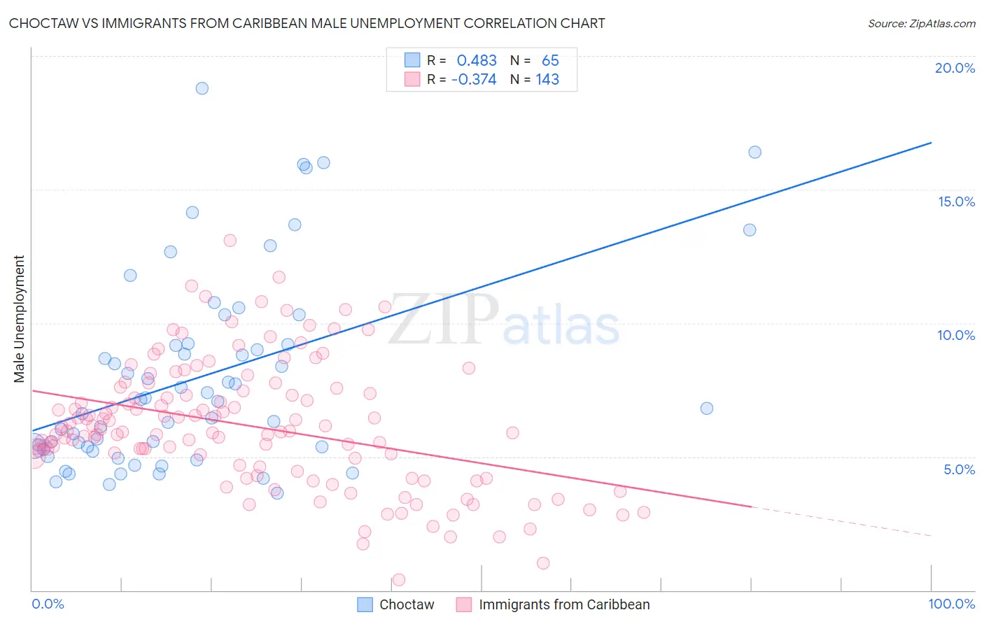 Choctaw vs Immigrants from Caribbean Male Unemployment