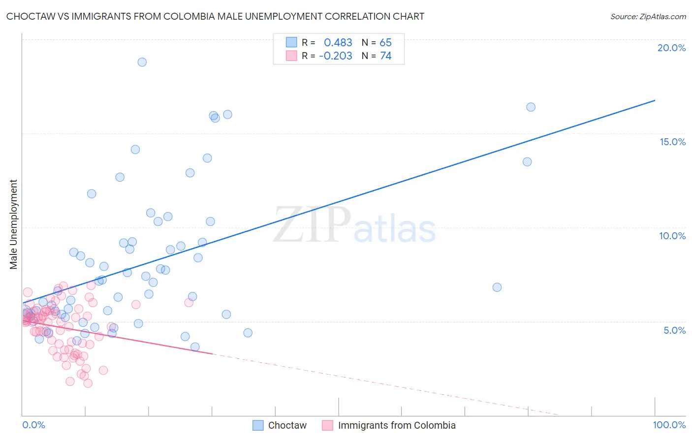 Choctaw vs Immigrants from Colombia Male Unemployment