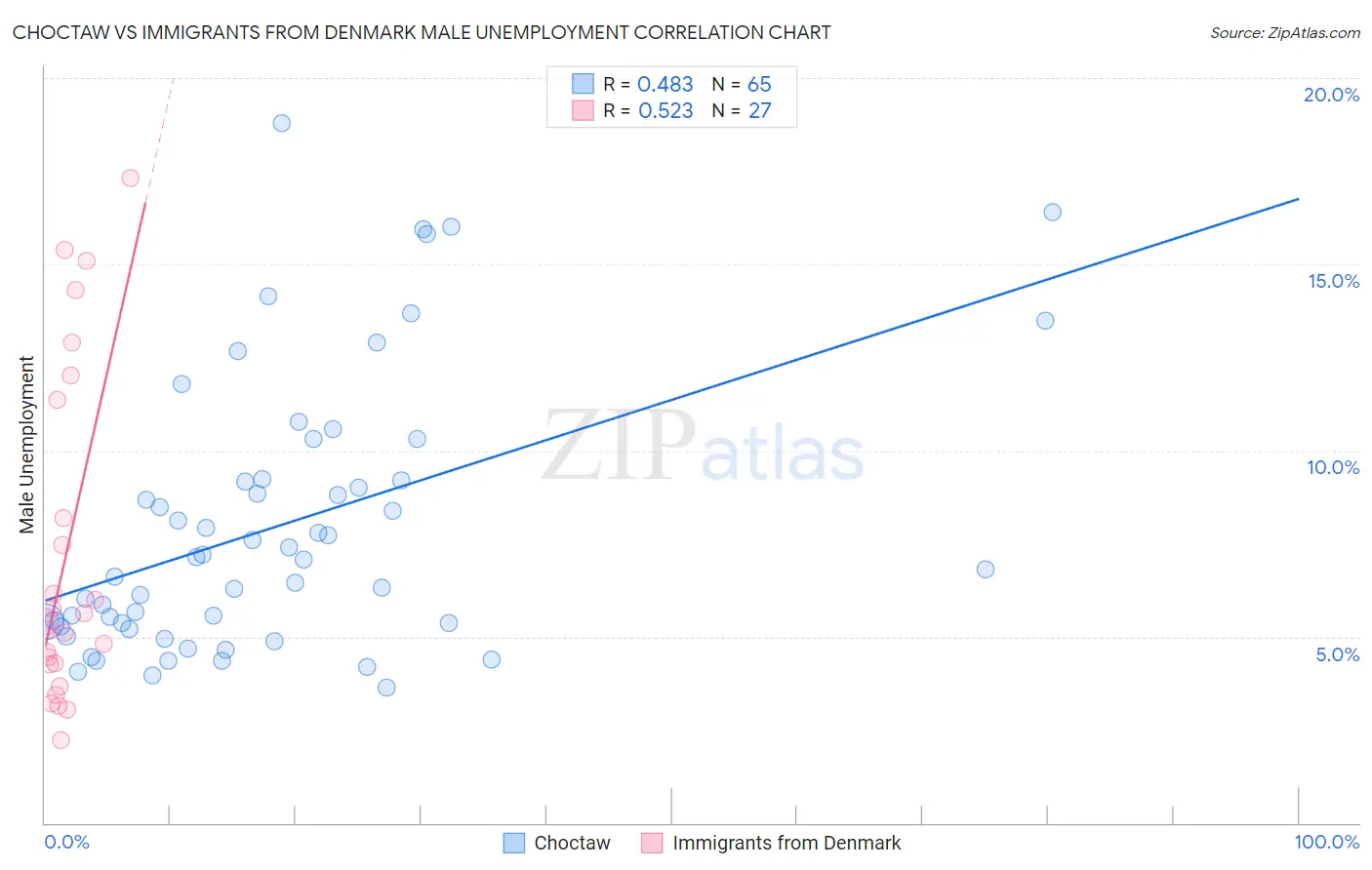 Choctaw vs Immigrants from Denmark Male Unemployment