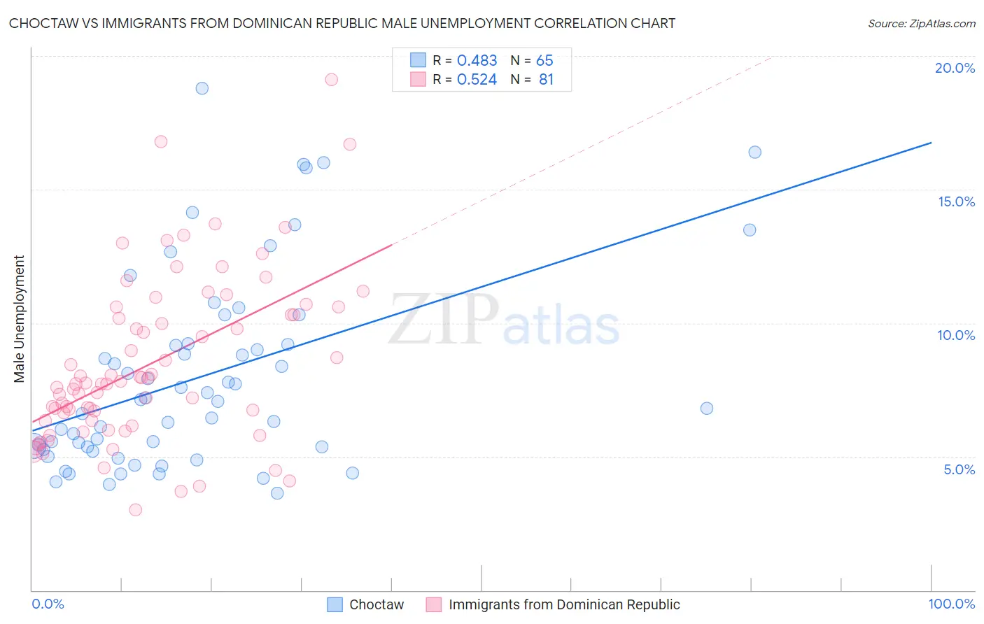 Choctaw vs Immigrants from Dominican Republic Male Unemployment