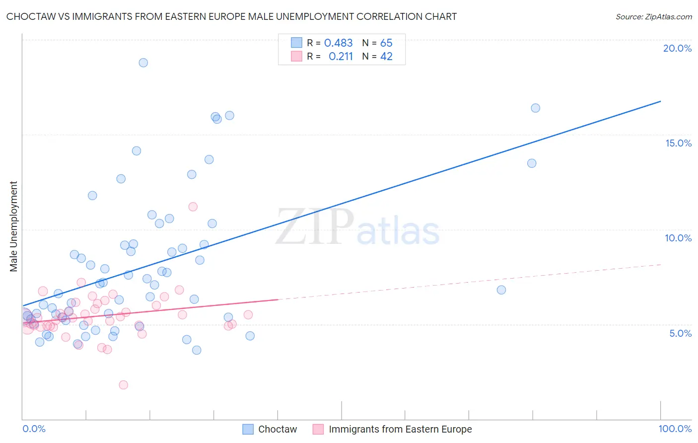 Choctaw vs Immigrants from Eastern Europe Male Unemployment