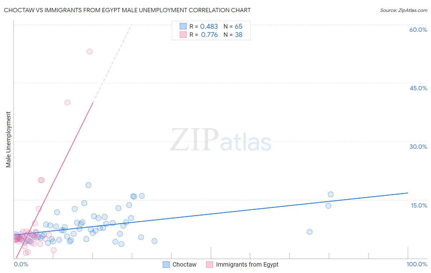 Choctaw vs Immigrants from Egypt Male Unemployment