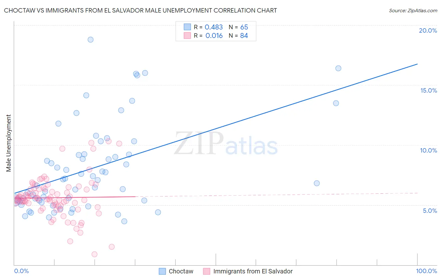 Choctaw vs Immigrants from El Salvador Male Unemployment