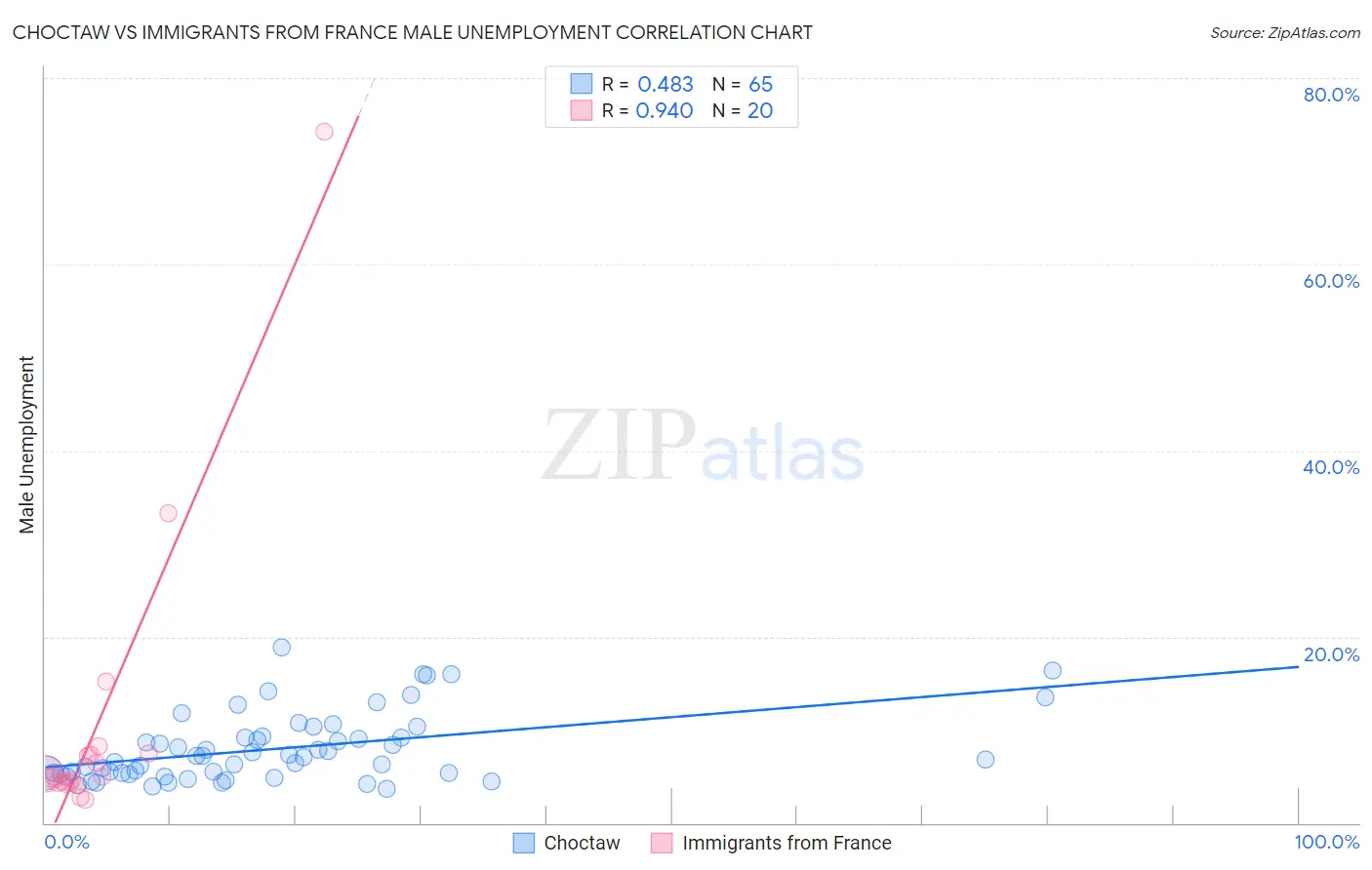 Choctaw vs Immigrants from France Male Unemployment