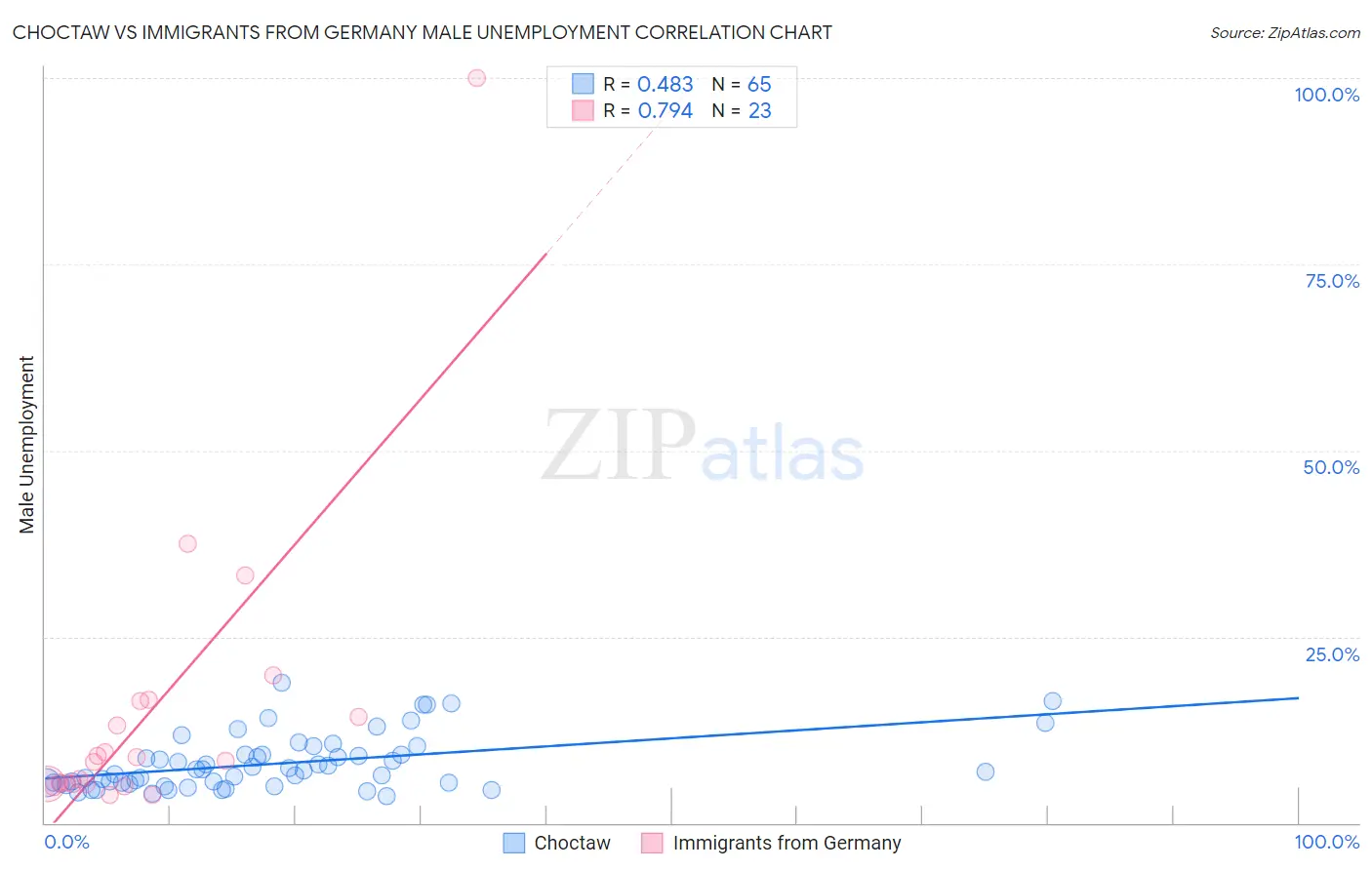 Choctaw vs Immigrants from Germany Male Unemployment