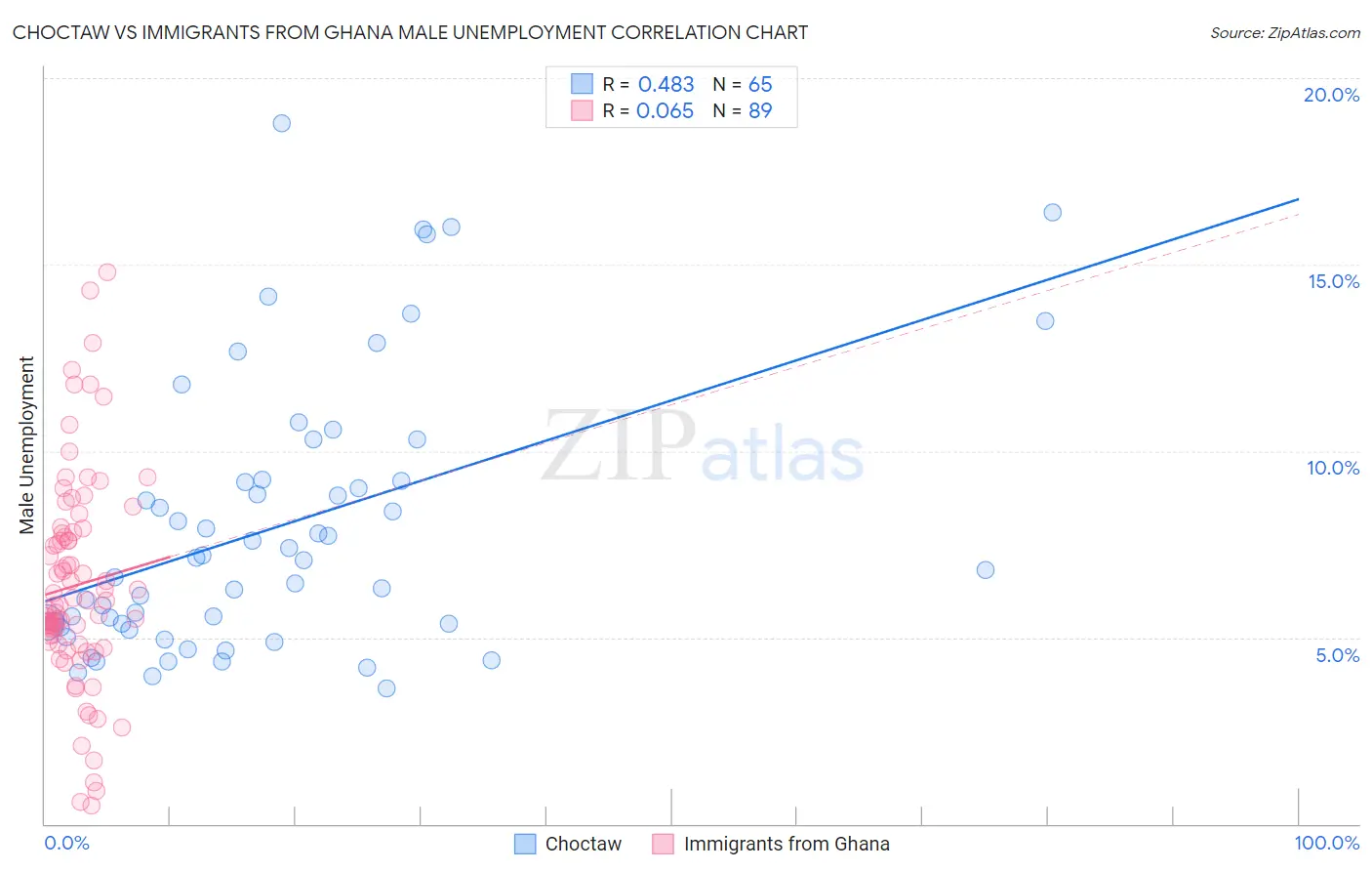 Choctaw vs Immigrants from Ghana Male Unemployment