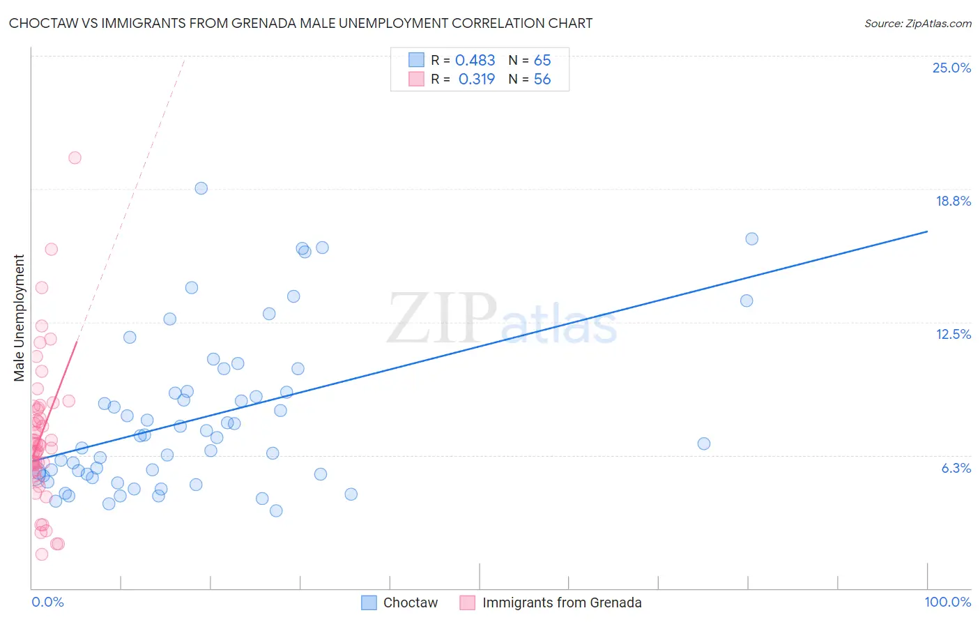 Choctaw vs Immigrants from Grenada Male Unemployment