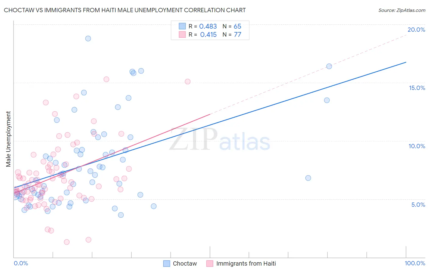 Choctaw vs Immigrants from Haiti Male Unemployment