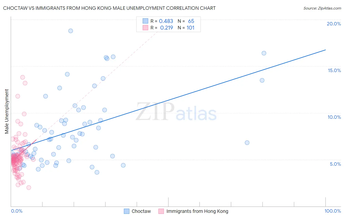 Choctaw vs Immigrants from Hong Kong Male Unemployment
