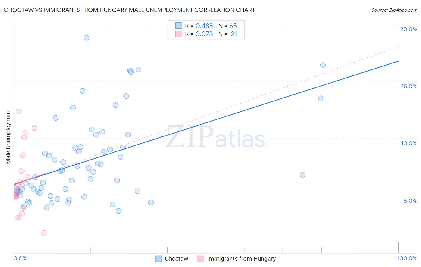 Choctaw vs Immigrants from Hungary Male Unemployment