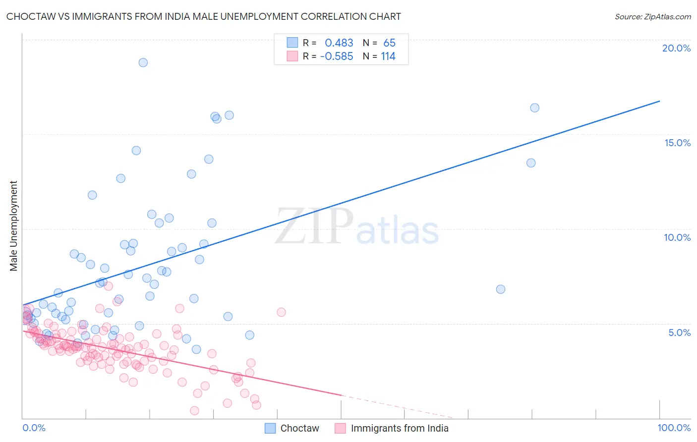 Choctaw vs Immigrants from India Male Unemployment
