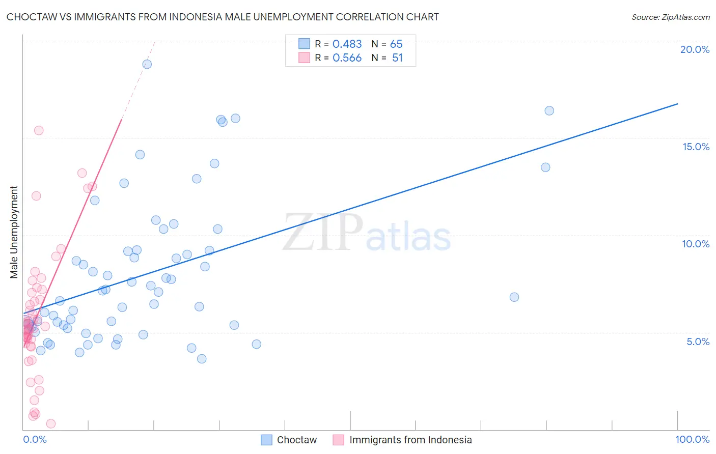 Choctaw vs Immigrants from Indonesia Male Unemployment
