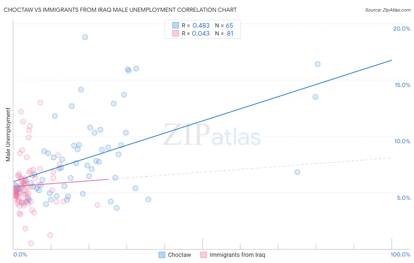 Choctaw vs Immigrants from Iraq Male Unemployment