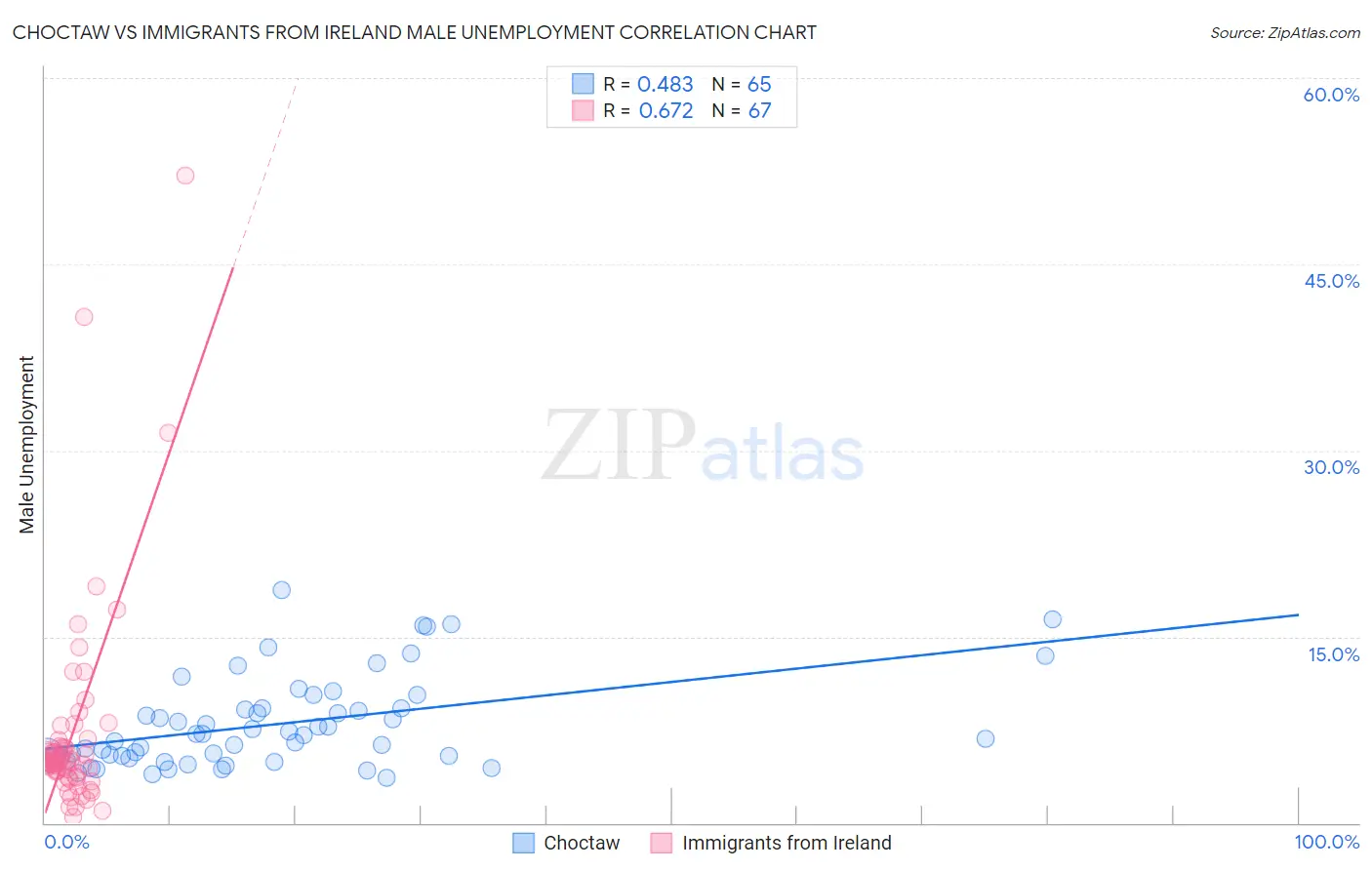 Choctaw vs Immigrants from Ireland Male Unemployment