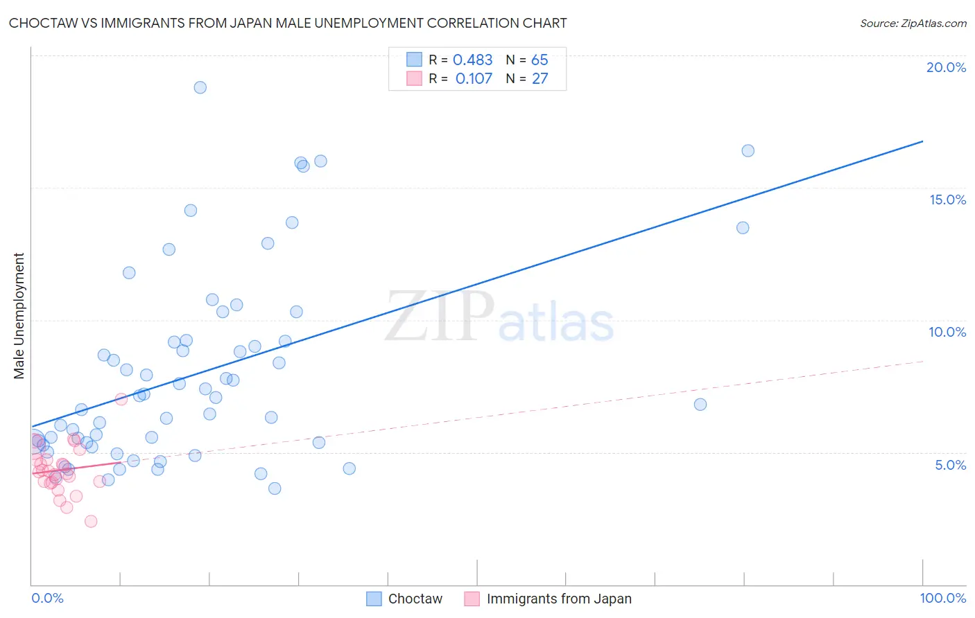 Choctaw vs Immigrants from Japan Male Unemployment