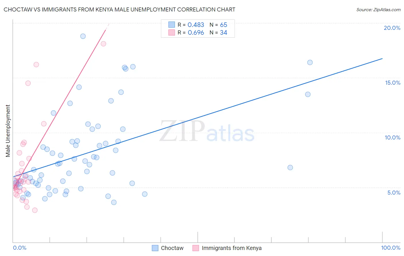Choctaw vs Immigrants from Kenya Male Unemployment