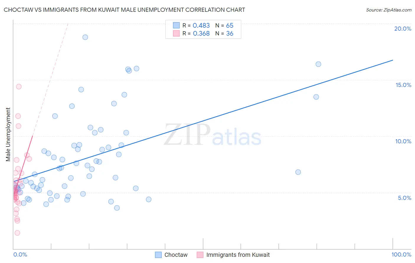 Choctaw vs Immigrants from Kuwait Male Unemployment