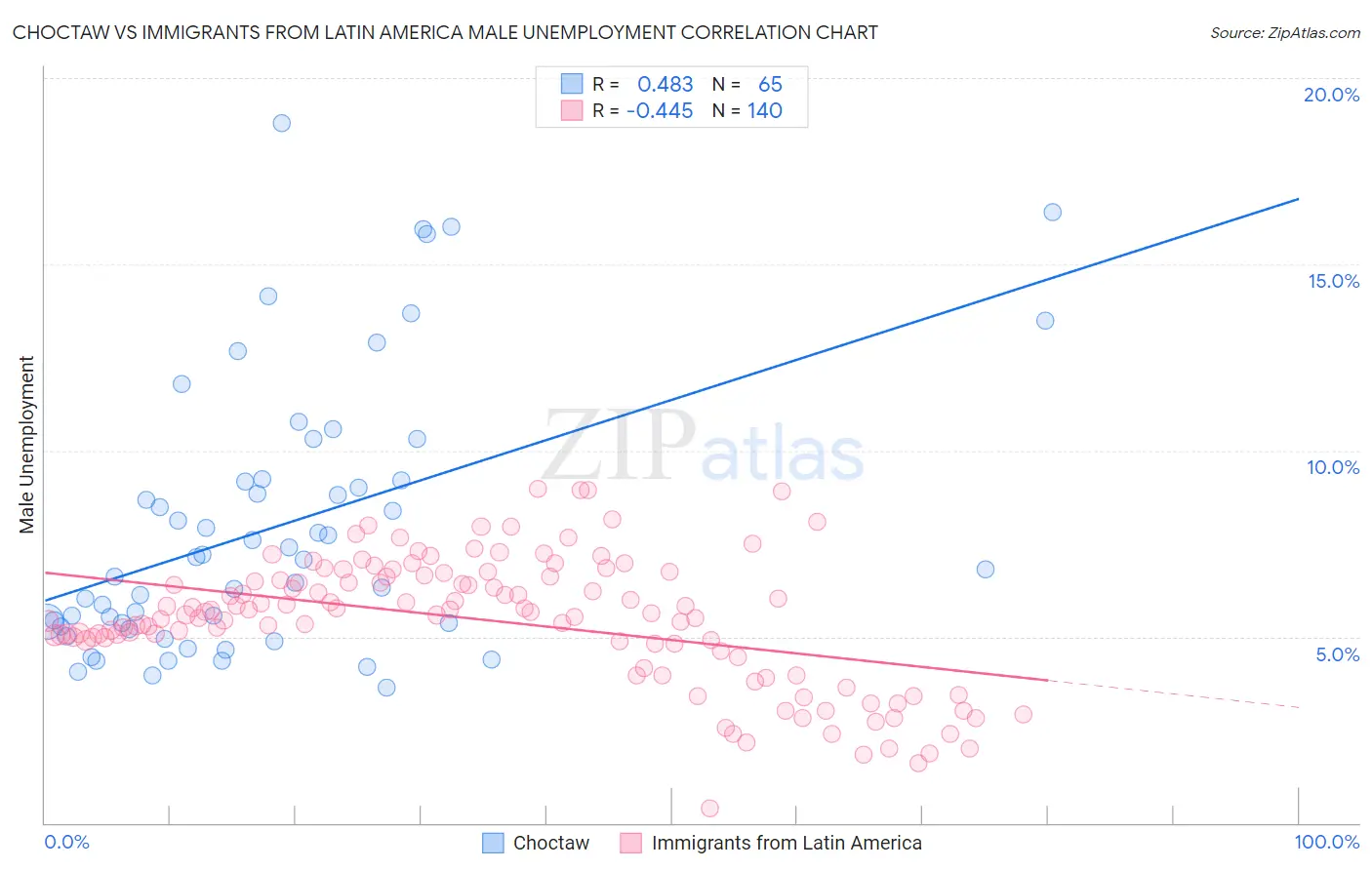 Choctaw vs Immigrants from Latin America Male Unemployment