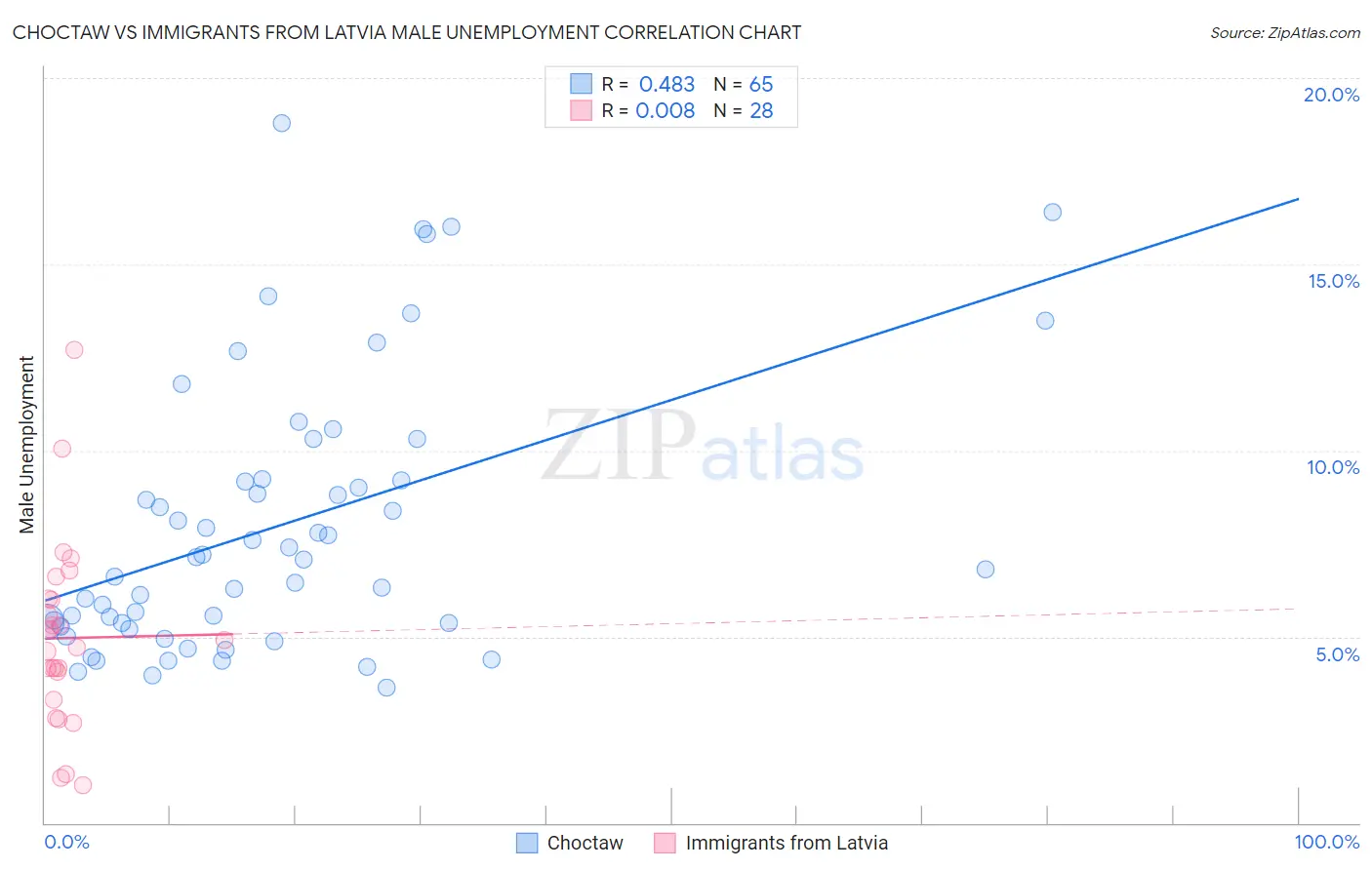 Choctaw vs Immigrants from Latvia Male Unemployment