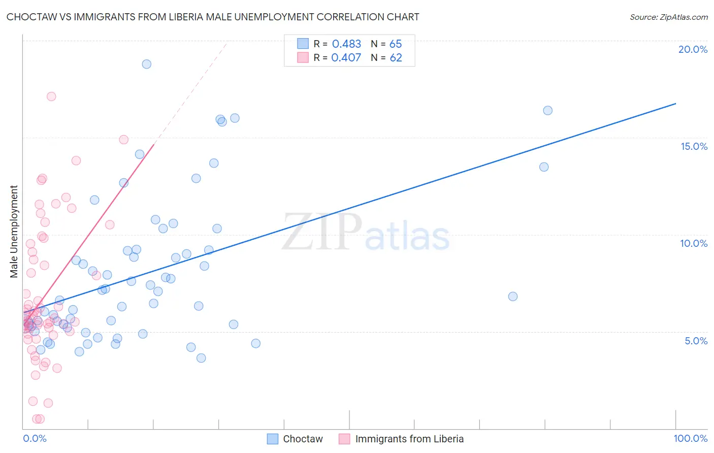 Choctaw vs Immigrants from Liberia Male Unemployment