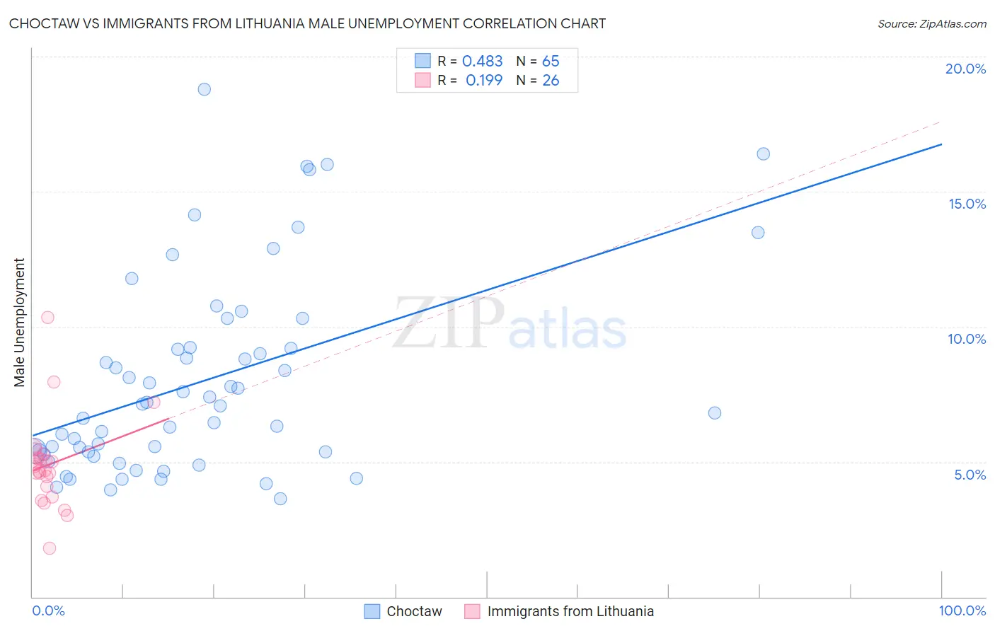 Choctaw vs Immigrants from Lithuania Male Unemployment