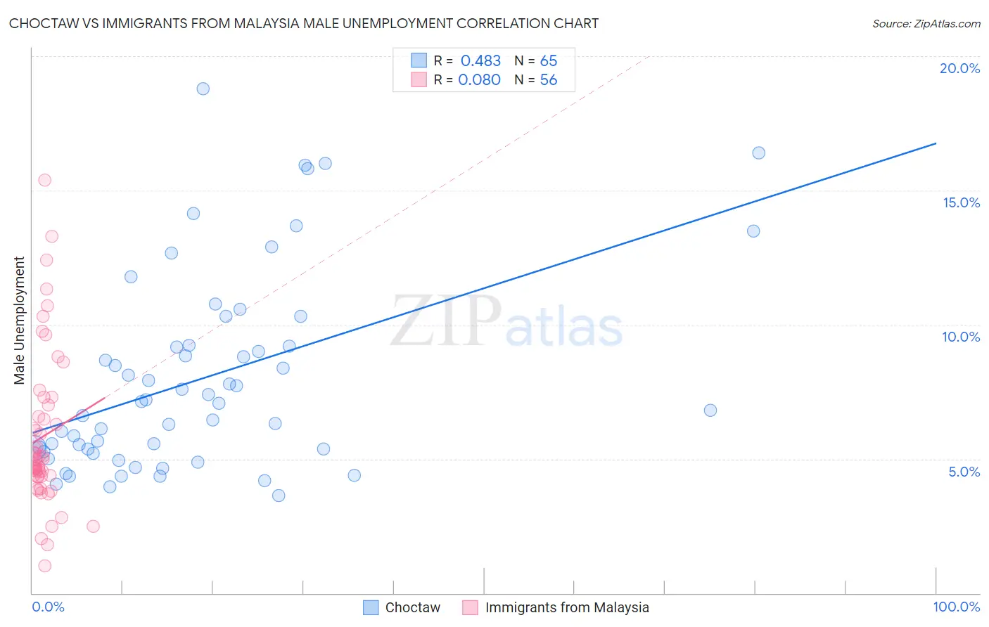 Choctaw vs Immigrants from Malaysia Male Unemployment