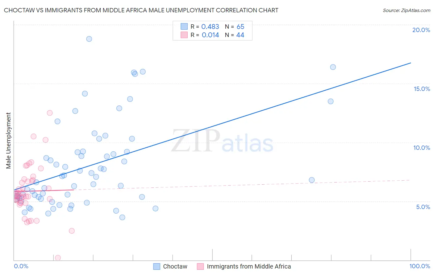 Choctaw vs Immigrants from Middle Africa Male Unemployment