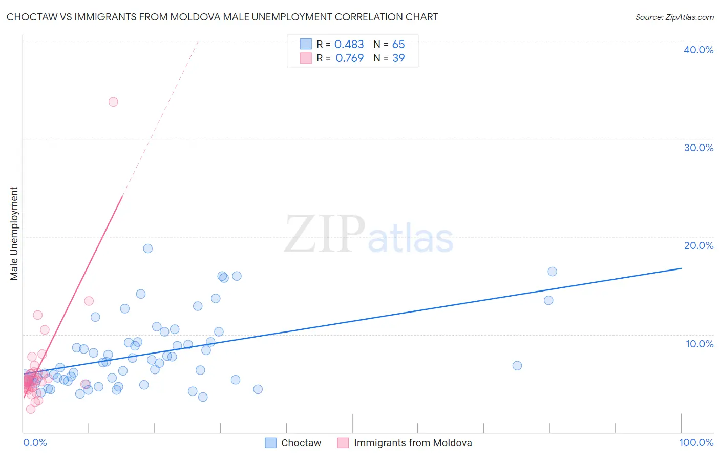 Choctaw vs Immigrants from Moldova Male Unemployment