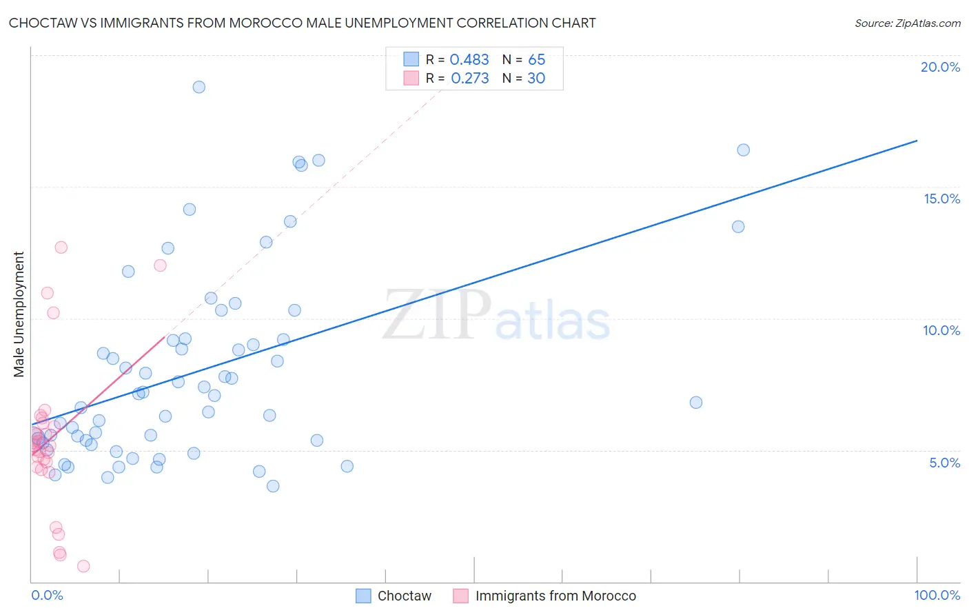 Choctaw vs Immigrants from Morocco Male Unemployment