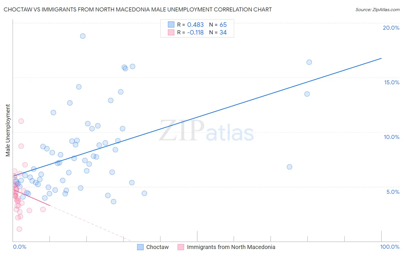 Choctaw vs Immigrants from North Macedonia Male Unemployment