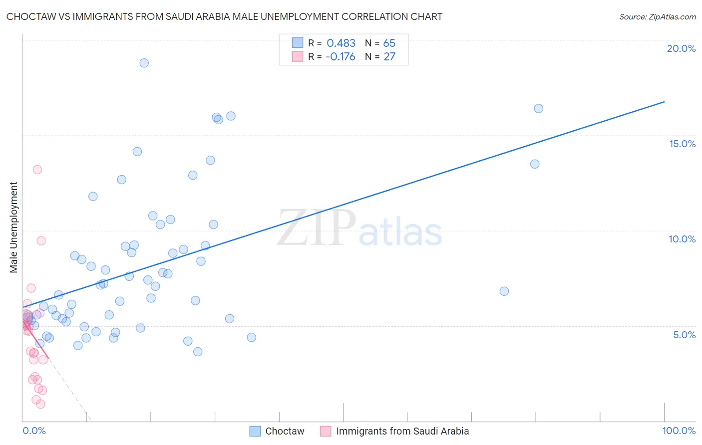 Choctaw vs Immigrants from Saudi Arabia Male Unemployment