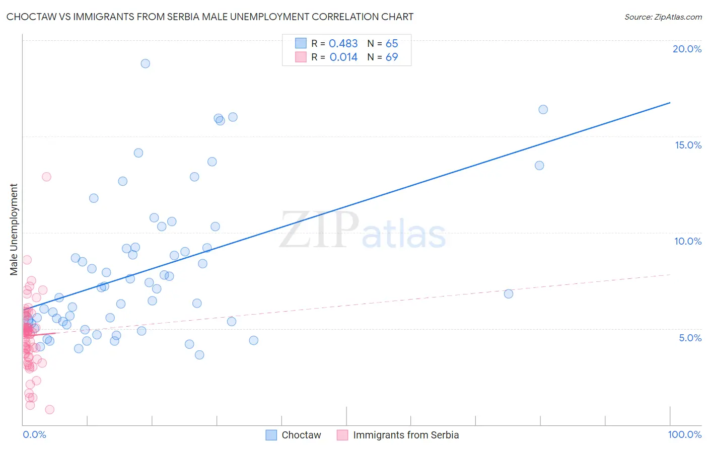 Choctaw vs Immigrants from Serbia Male Unemployment