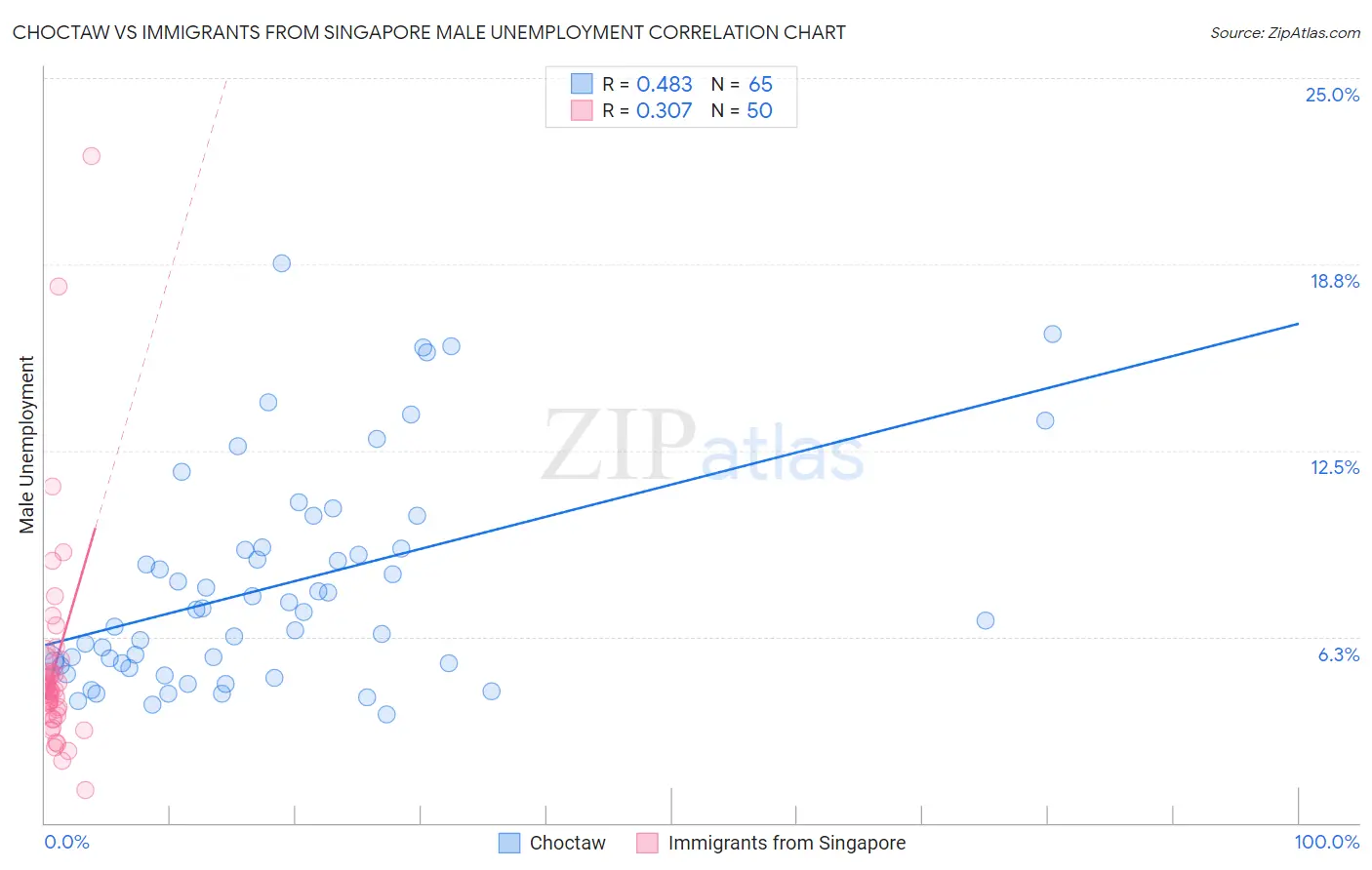 Choctaw vs Immigrants from Singapore Male Unemployment