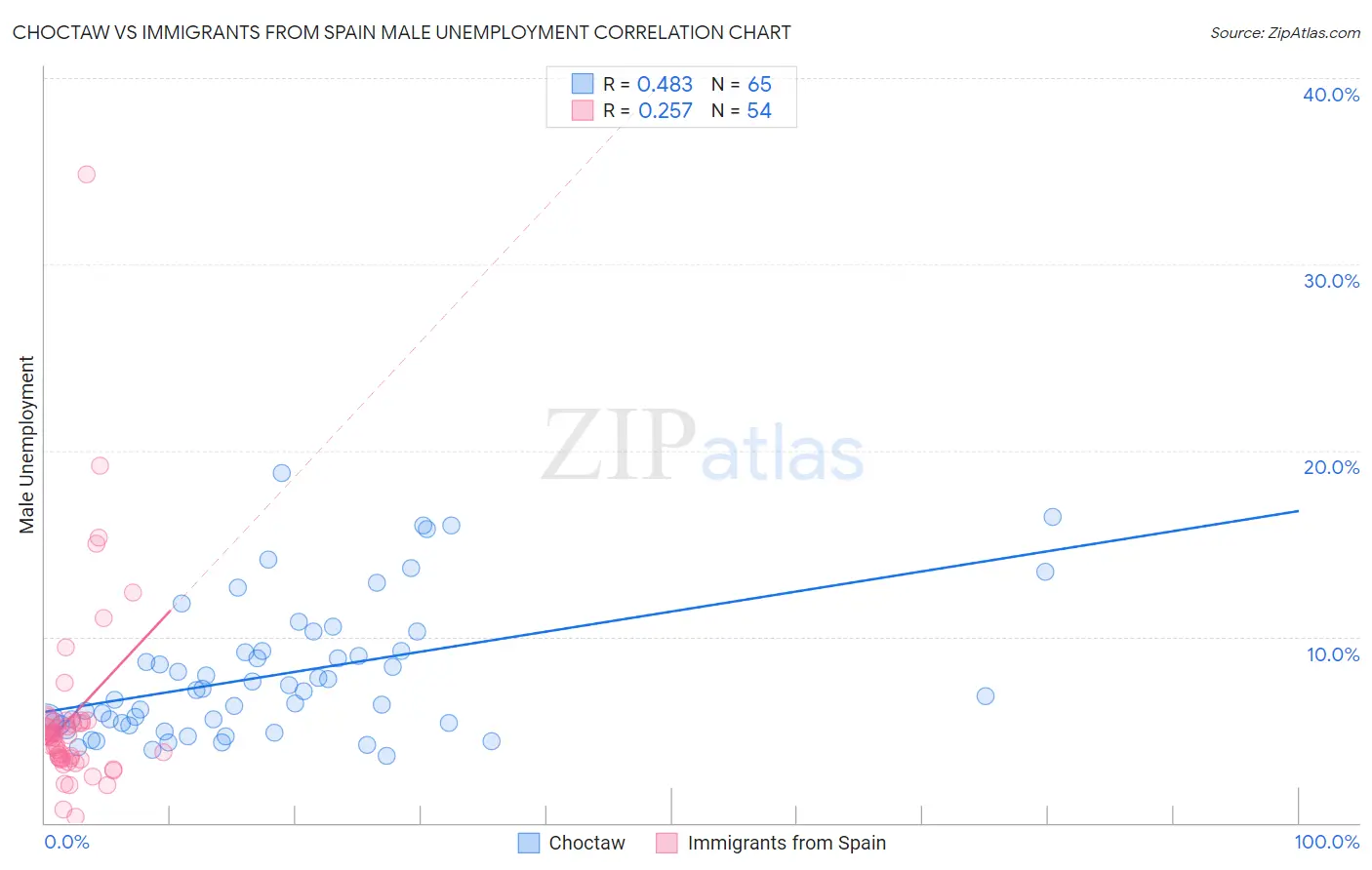 Choctaw vs Immigrants from Spain Male Unemployment