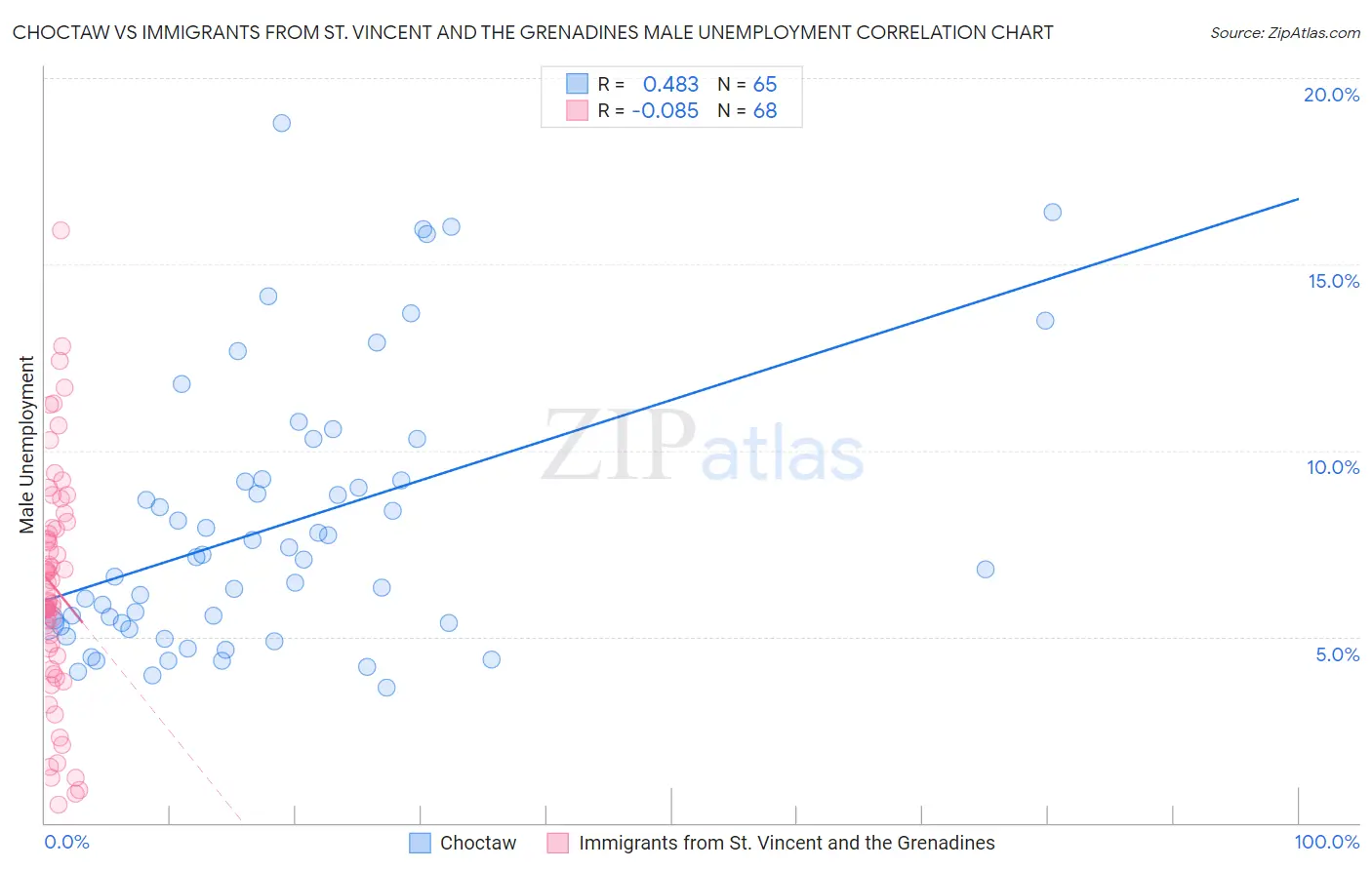 Choctaw vs Immigrants from St. Vincent and the Grenadines Male Unemployment