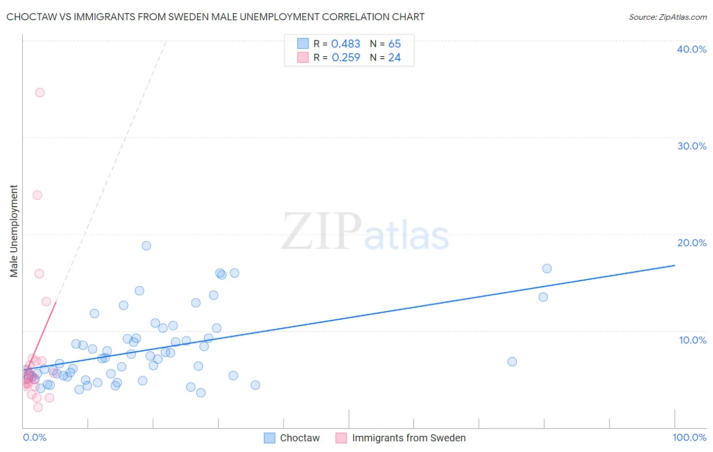 Choctaw vs Immigrants from Sweden Male Unemployment