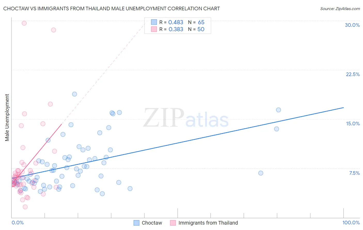 Choctaw vs Immigrants from Thailand Male Unemployment
