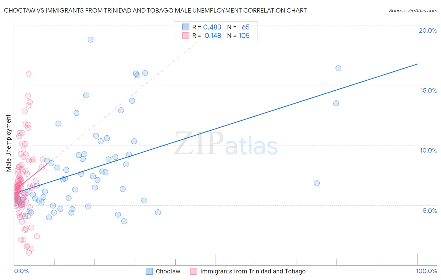 Choctaw vs Immigrants from Trinidad and Tobago Male Unemployment